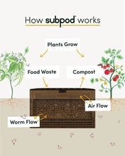 SubPod | Double Composting Unit